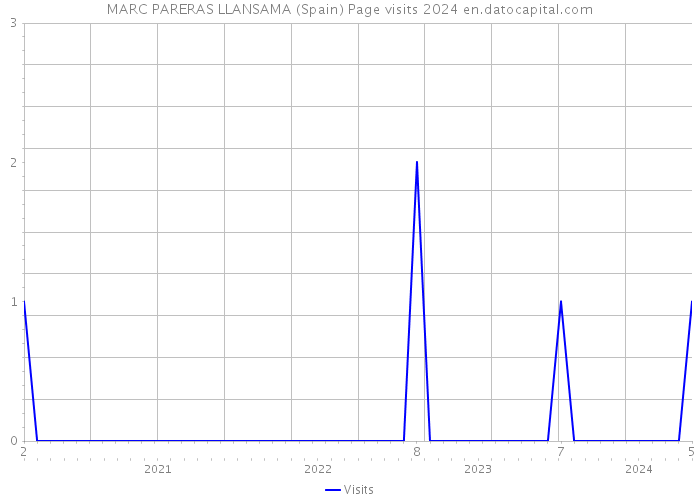 MARC PARERAS LLANSAMA (Spain) Page visits 2024 