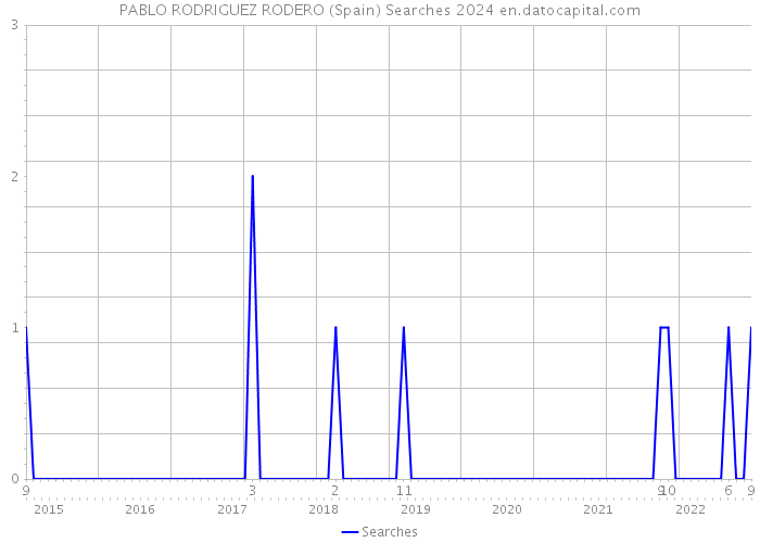 PABLO RODRIGUEZ RODERO (Spain) Searches 2024 