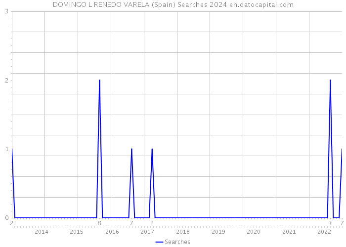 DOMINGO L RENEDO VARELA (Spain) Searches 2024 