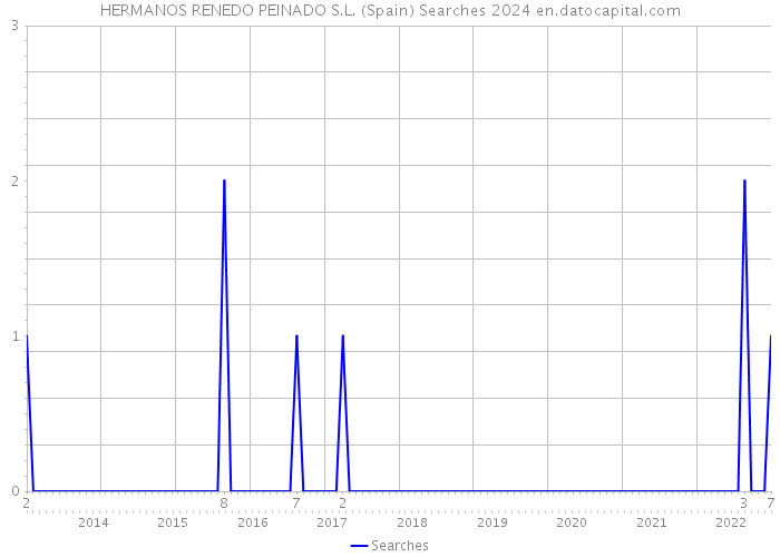 HERMANOS RENEDO PEINADO S.L. (Spain) Searches 2024 