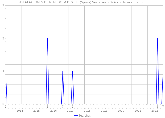 INSTALACIONES DE RENEDO M.P. S.L.L. (Spain) Searches 2024 