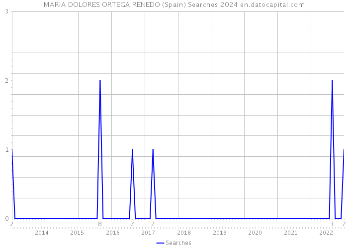 MARIA DOLORES ORTEGA RENEDO (Spain) Searches 2024 