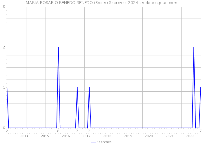 MARIA ROSARIO RENEDO RENEDO (Spain) Searches 2024 