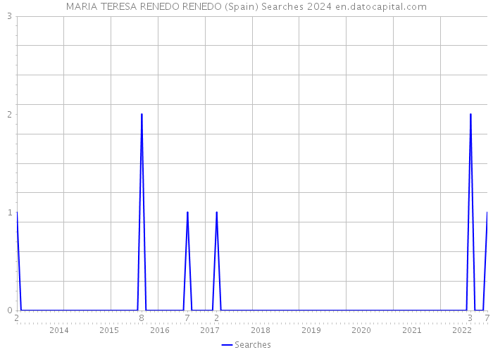 MARIA TERESA RENEDO RENEDO (Spain) Searches 2024 