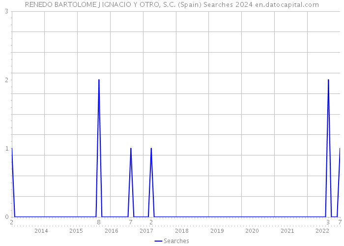 RENEDO BARTOLOME J IGNACIO Y OTRO, S.C. (Spain) Searches 2024 