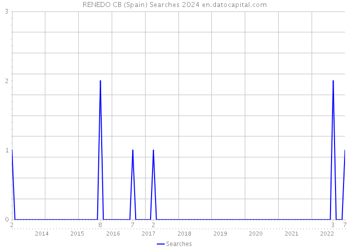 RENEDO CB (Spain) Searches 2024 