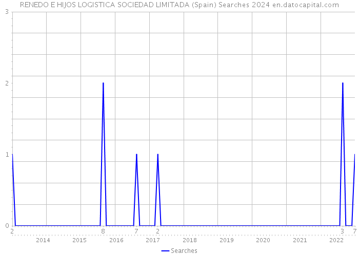 RENEDO E HIJOS LOGISTICA SOCIEDAD LIMITADA (Spain) Searches 2024 