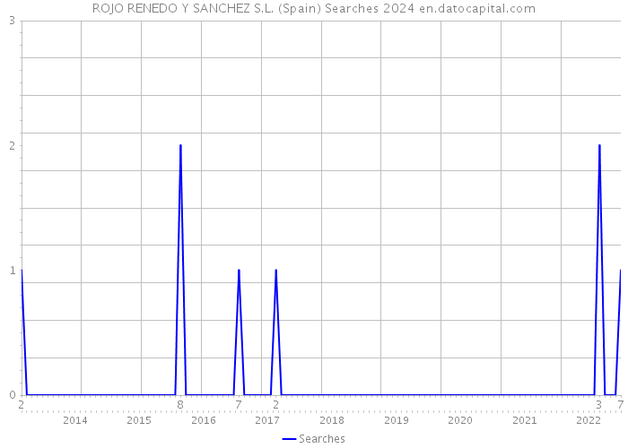 ROJO RENEDO Y SANCHEZ S.L. (Spain) Searches 2024 