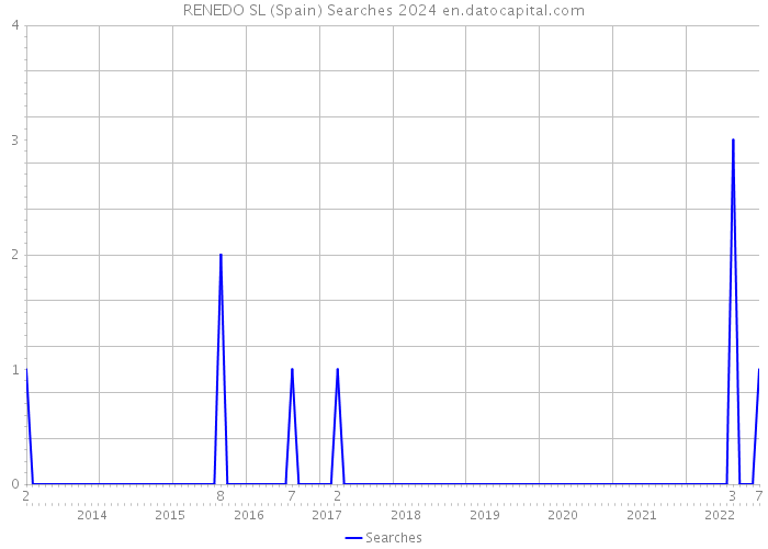 RENEDO SL (Spain) Searches 2024 