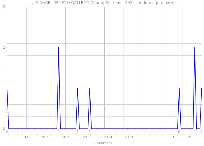 LUIS ANGEL RENEDO GALLEGO (Spain) Searches 2024 