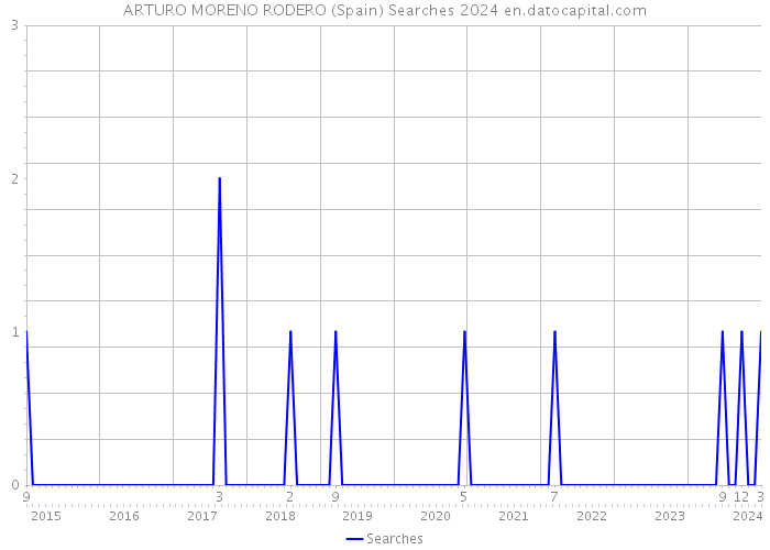 ARTURO MORENO RODERO (Spain) Searches 2024 