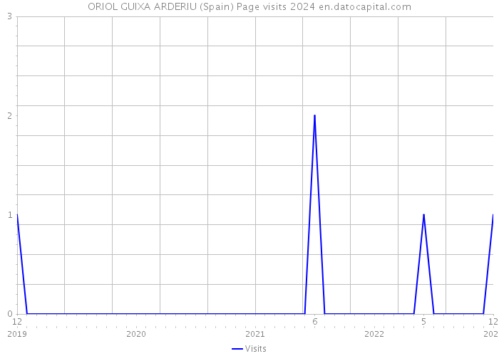 ORIOL GUIXA ARDERIU (Spain) Page visits 2024 