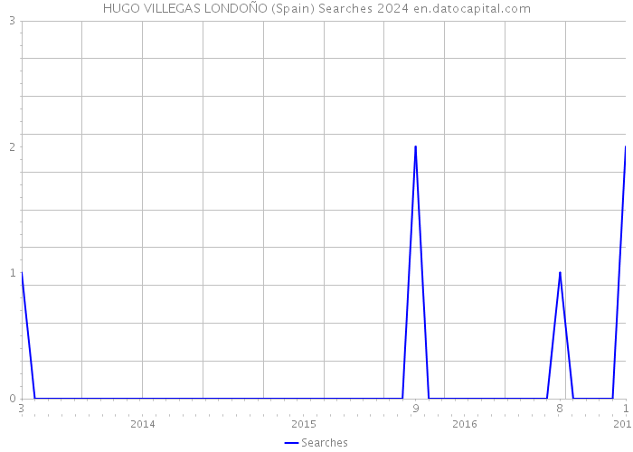 HUGO VILLEGAS LONDOÑO (Spain) Searches 2024 