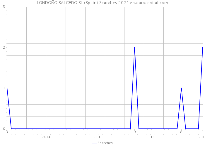 LONDOÑO SALCEDO SL (Spain) Searches 2024 