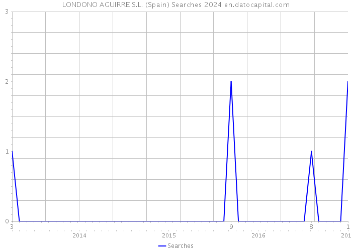 LONDONO AGUIRRE S.L. (Spain) Searches 2024 