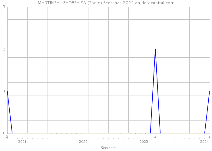 MARTINSA- FADESA SA (Spain) Searches 2024 