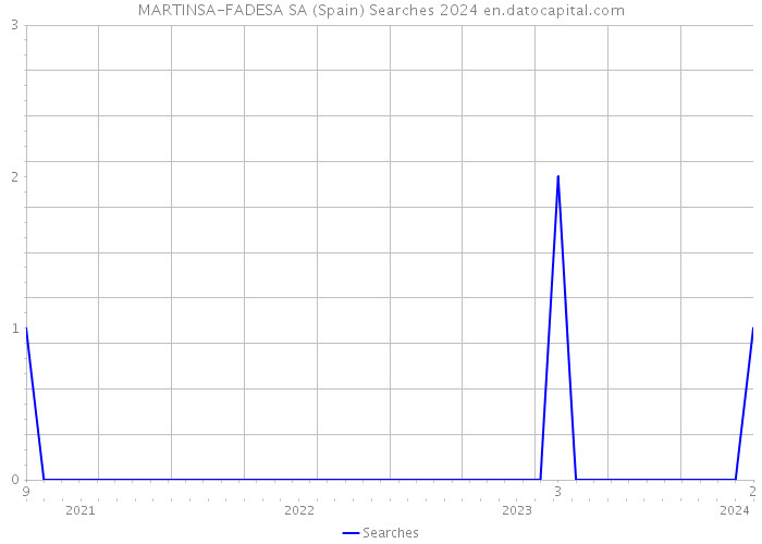 MARTINSA-FADESA SA (Spain) Searches 2024 