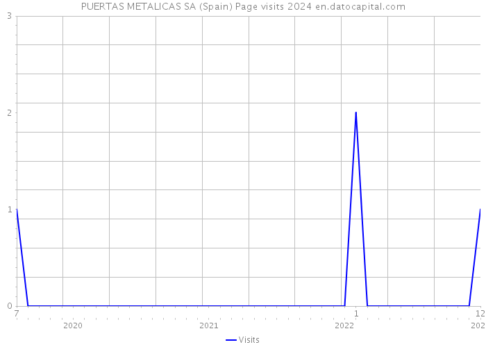 PUERTAS METALICAS SA (Spain) Page visits 2024 