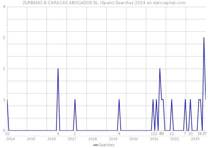 ZURBANO & CARACAS ABOGADOS SL. (Spain) Searches 2024 