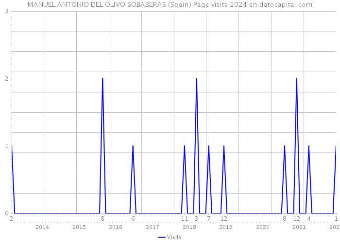 MANUEL ANTONIO DEL OLIVO SOBABERAS (Spain) Page visits 2024 