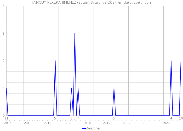 TANGUY PERERA JIMENEZ (Spain) Searches 2024 