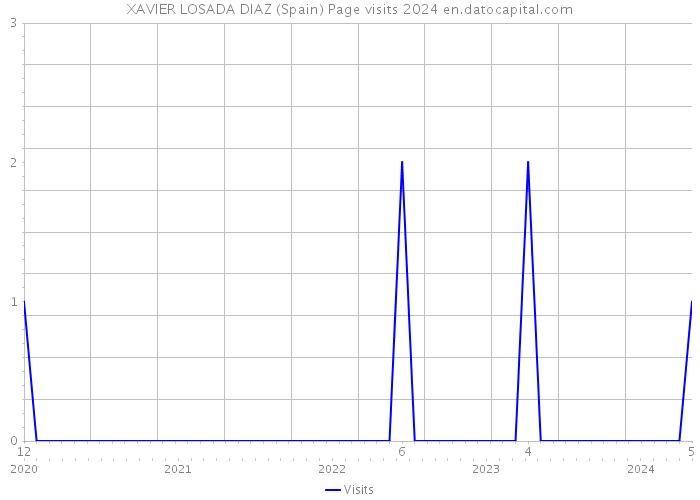 XAVIER LOSADA DIAZ (Spain) Page visits 2024 