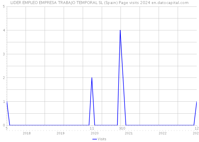 LIDER EMPLEO EMPRESA TRABAJO TEMPORAL SL (Spain) Page visits 2024 
