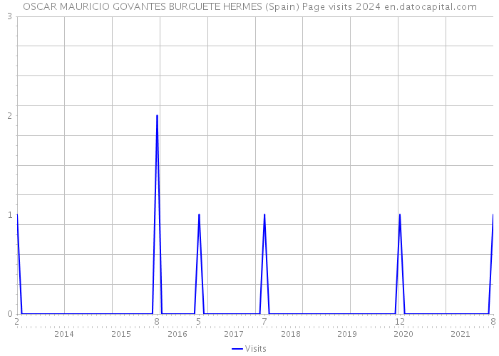 OSCAR MAURICIO GOVANTES BURGUETE HERMES (Spain) Page visits 2024 