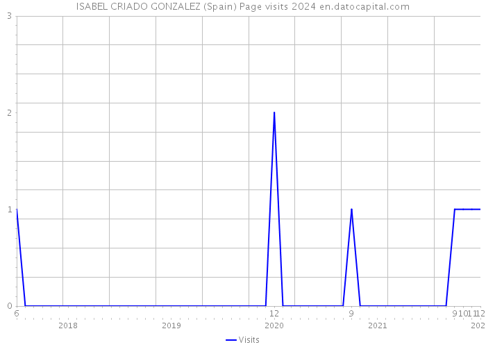 ISABEL CRIADO GONZALEZ (Spain) Page visits 2024 