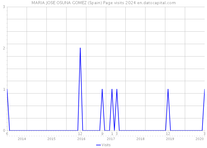 MARIA JOSE OSUNA GOMEZ (Spain) Page visits 2024 