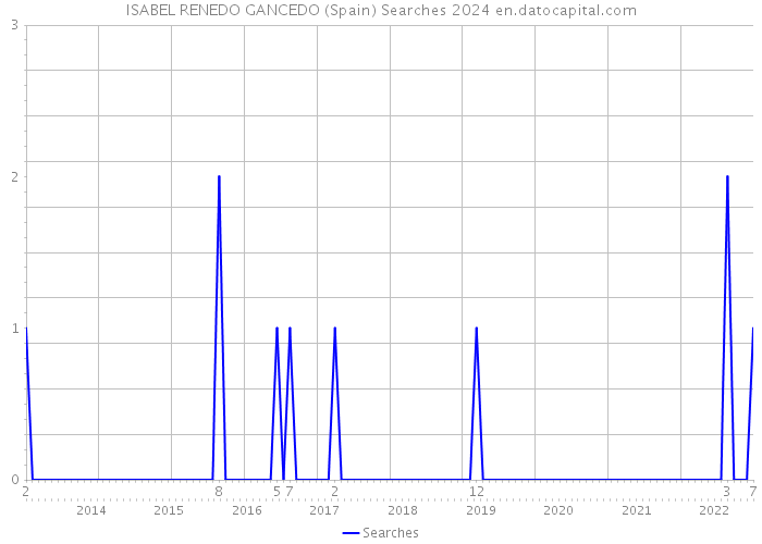 ISABEL RENEDO GANCEDO (Spain) Searches 2024 