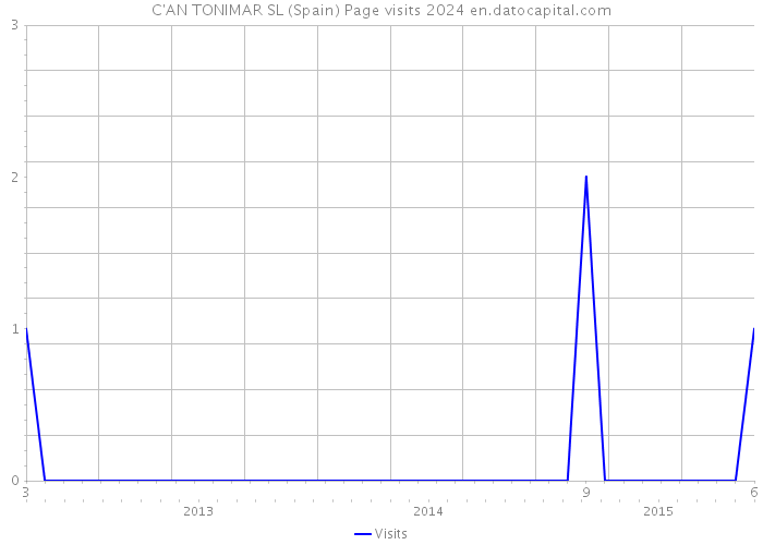 C'AN TONIMAR SL (Spain) Page visits 2024 