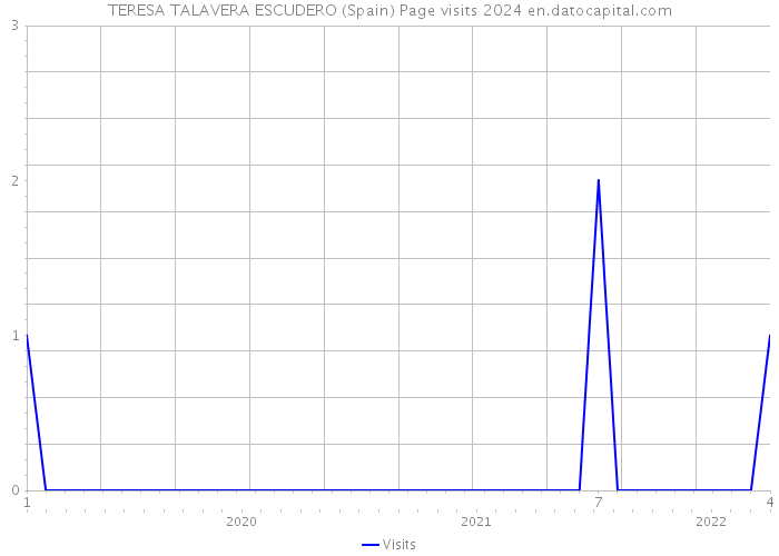 TERESA TALAVERA ESCUDERO (Spain) Page visits 2024 