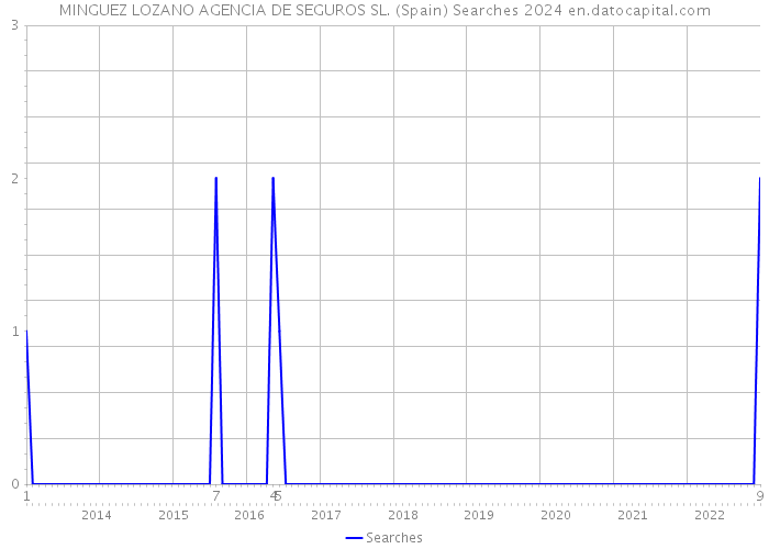 MINGUEZ LOZANO AGENCIA DE SEGUROS SL. (Spain) Searches 2024 
