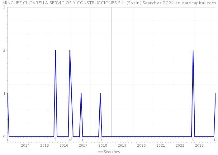 MINGUEZ CUCARELLA SERVICIOS Y CONSTRUCCIONES S.L. (Spain) Searches 2024 