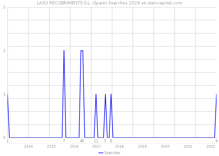 LASO RECOBRIMENTS S.L. (Spain) Searches 2024 
