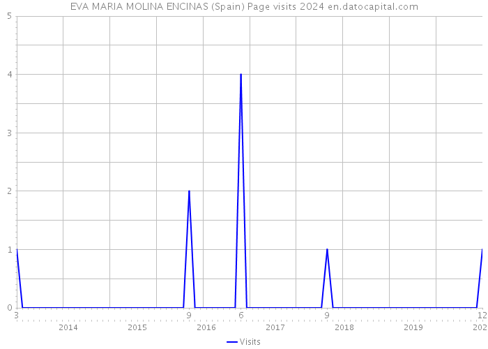 EVA MARIA MOLINA ENCINAS (Spain) Page visits 2024 