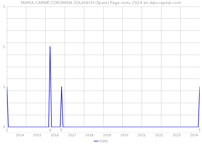 MARIA CARME COROMINA SOLANICH (Spain) Page visits 2024 