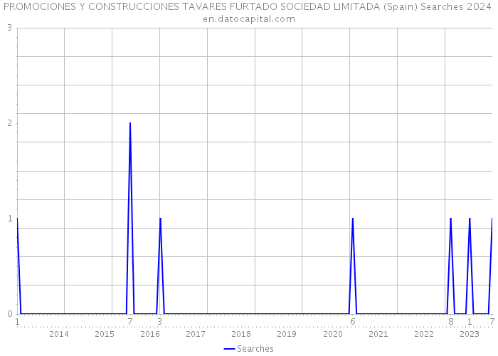 PROMOCIONES Y CONSTRUCCIONES TAVARES FURTADO SOCIEDAD LIMITADA (Spain) Searches 2024 