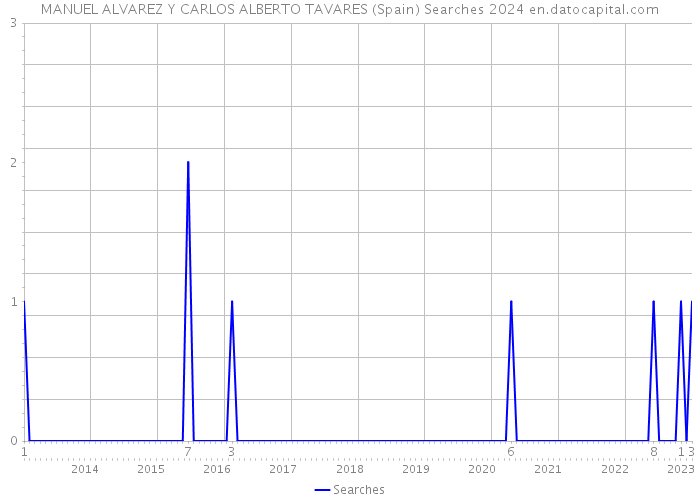 MANUEL ALVAREZ Y CARLOS ALBERTO TAVARES (Spain) Searches 2024 