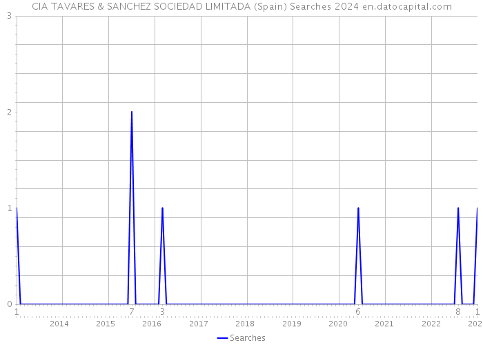 CIA TAVARES & SANCHEZ SOCIEDAD LIMITADA (Spain) Searches 2024 