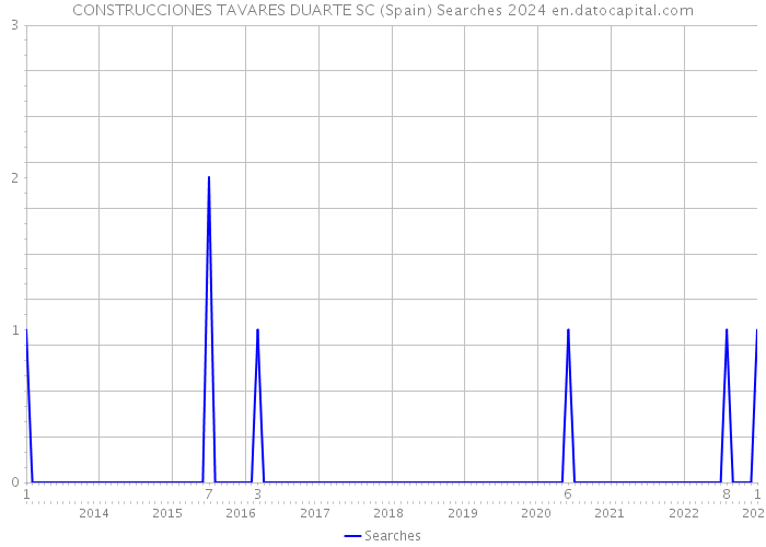 CONSTRUCCIONES TAVARES DUARTE SC (Spain) Searches 2024 