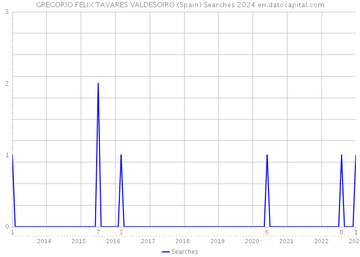 GREGORIO FELIX TAVARES VALDESOIRO (Spain) Searches 2024 