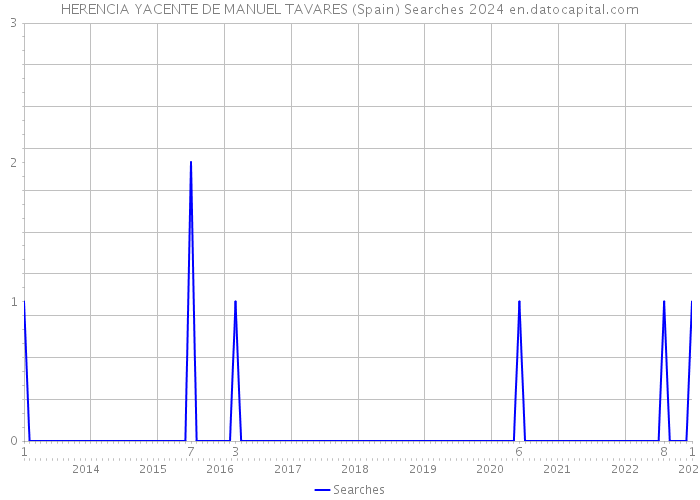 HERENCIA YACENTE DE MANUEL TAVARES (Spain) Searches 2024 