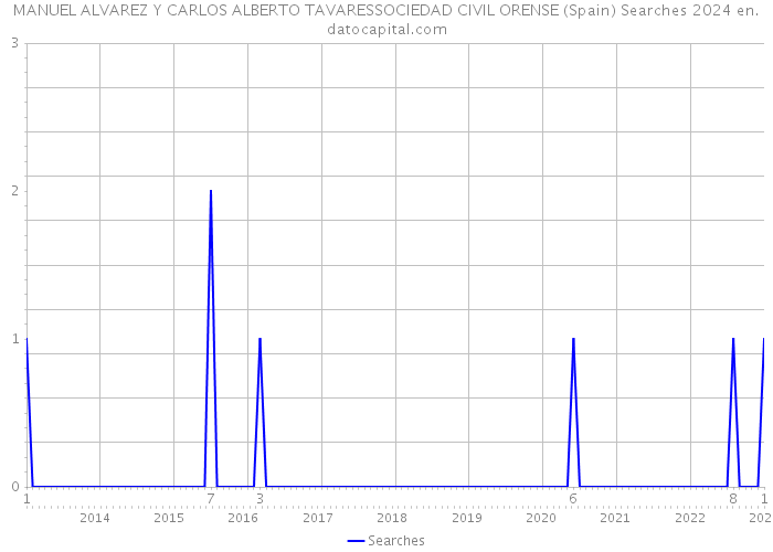 MANUEL ALVAREZ Y CARLOS ALBERTO TAVARESSOCIEDAD CIVIL ORENSE (Spain) Searches 2024 