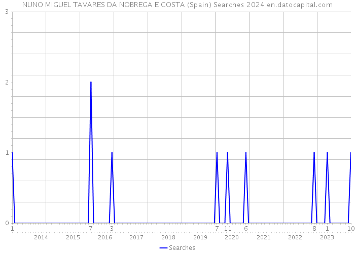 NUNO MIGUEL TAVARES DA NOBREGA E COSTA (Spain) Searches 2024 