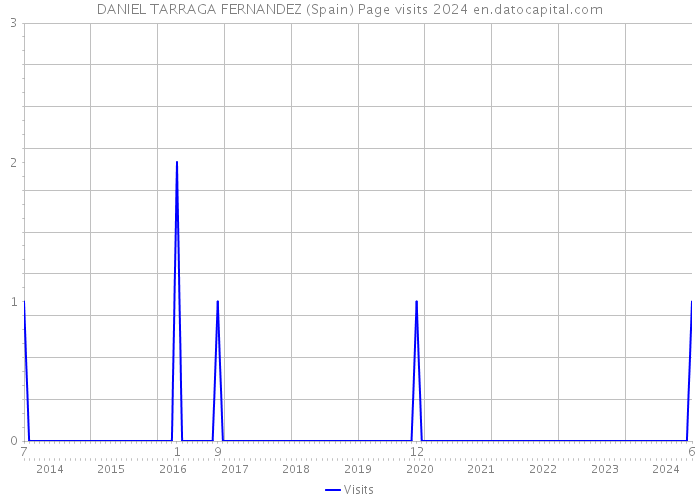 DANIEL TARRAGA FERNANDEZ (Spain) Page visits 2024 