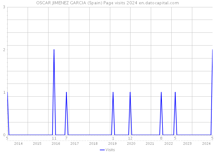 OSCAR JIMENEZ GARCIA (Spain) Page visits 2024 