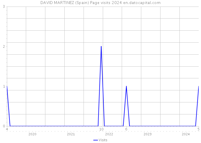 DAVID MARTINEZ (Spain) Page visits 2024 