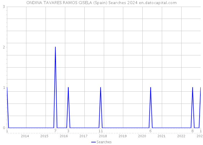 ONDINA TAVARES RAMOS GISELA (Spain) Searches 2024 